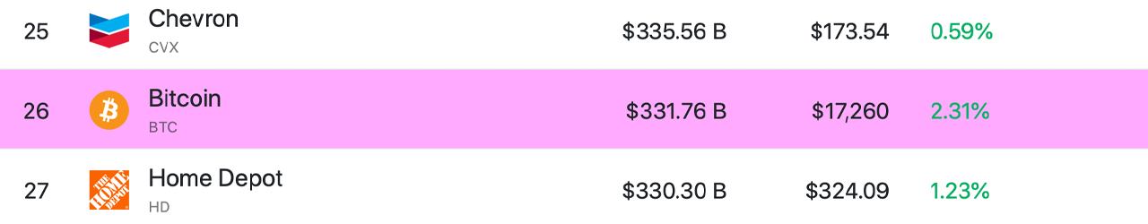 Over the Last Year, Bitcoin's Market Cap Slid From the World's 8th Most Valuable Asset to the 26th Position