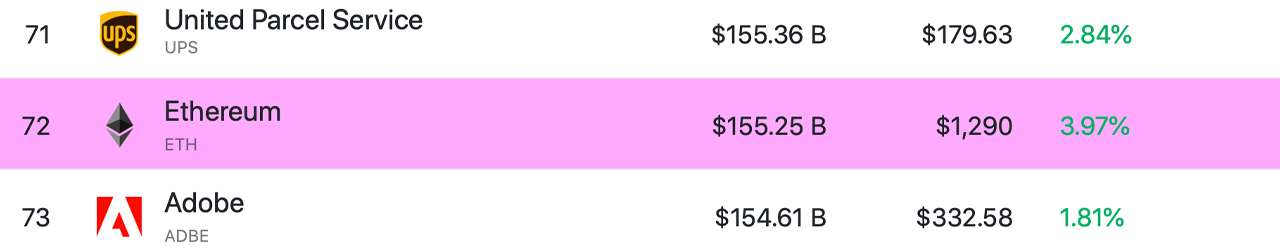 Over the Last Year, Bitcoin's Market Cap Slid From the World's 8th Most Valuable Asset to the 26th Position