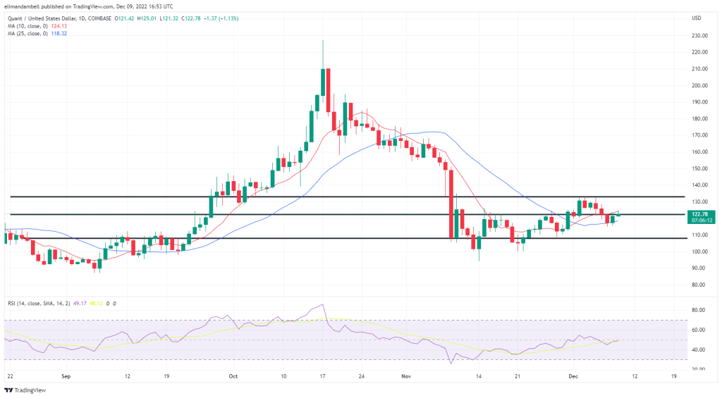 Biggest Movers: MATIC, QNT Move Higher on Friday, as Cryptos Rebound