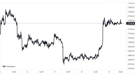 Bitcoin Price Chart