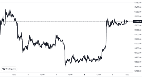 Bitcoin Price Chart