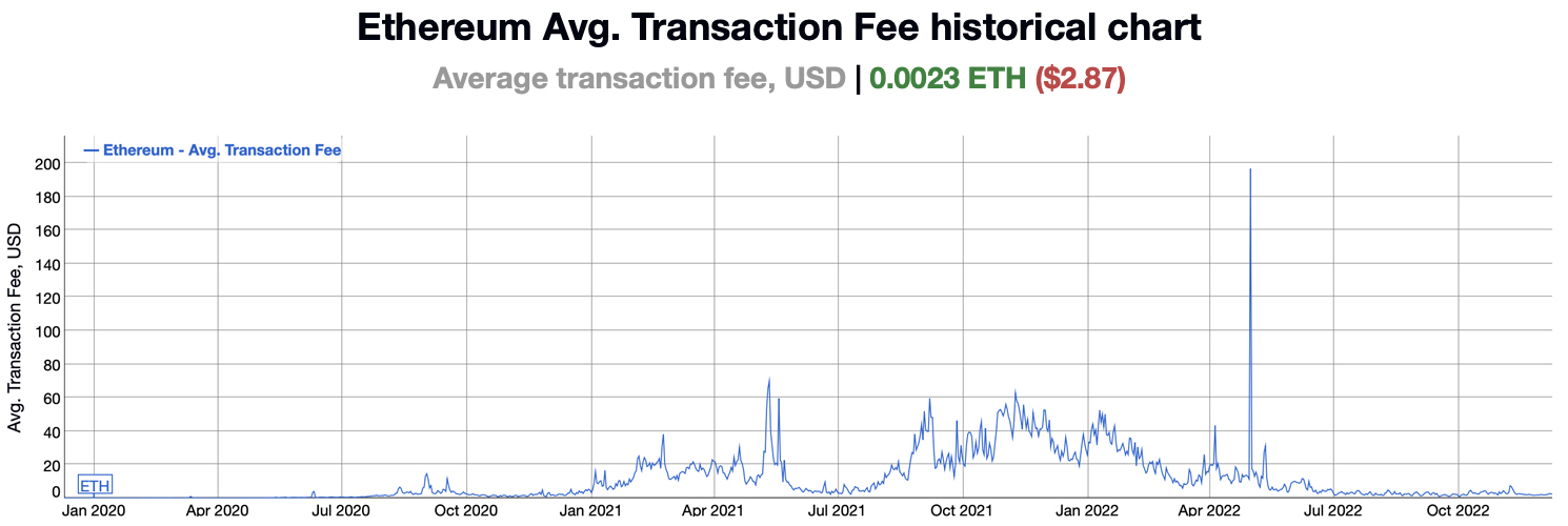 Stats Show Ethereum Transaction Fees Have Remained Under $5 During the Last 175 Days