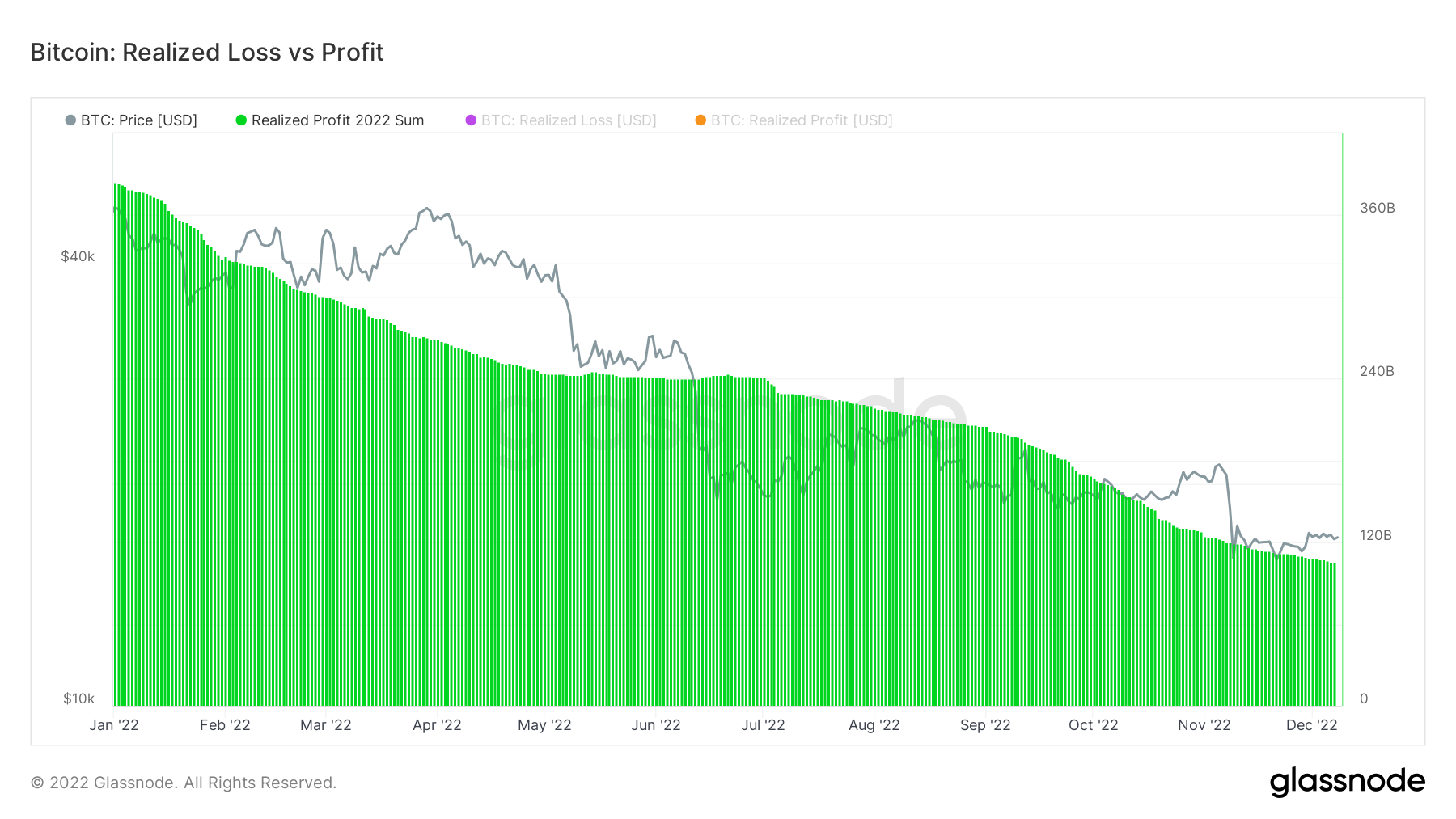 Bitcoin Realized Profits