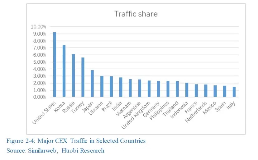  Research Shows Centralized Exchanges Saw the Most Visits This Year From Americans, Koreans, Russians