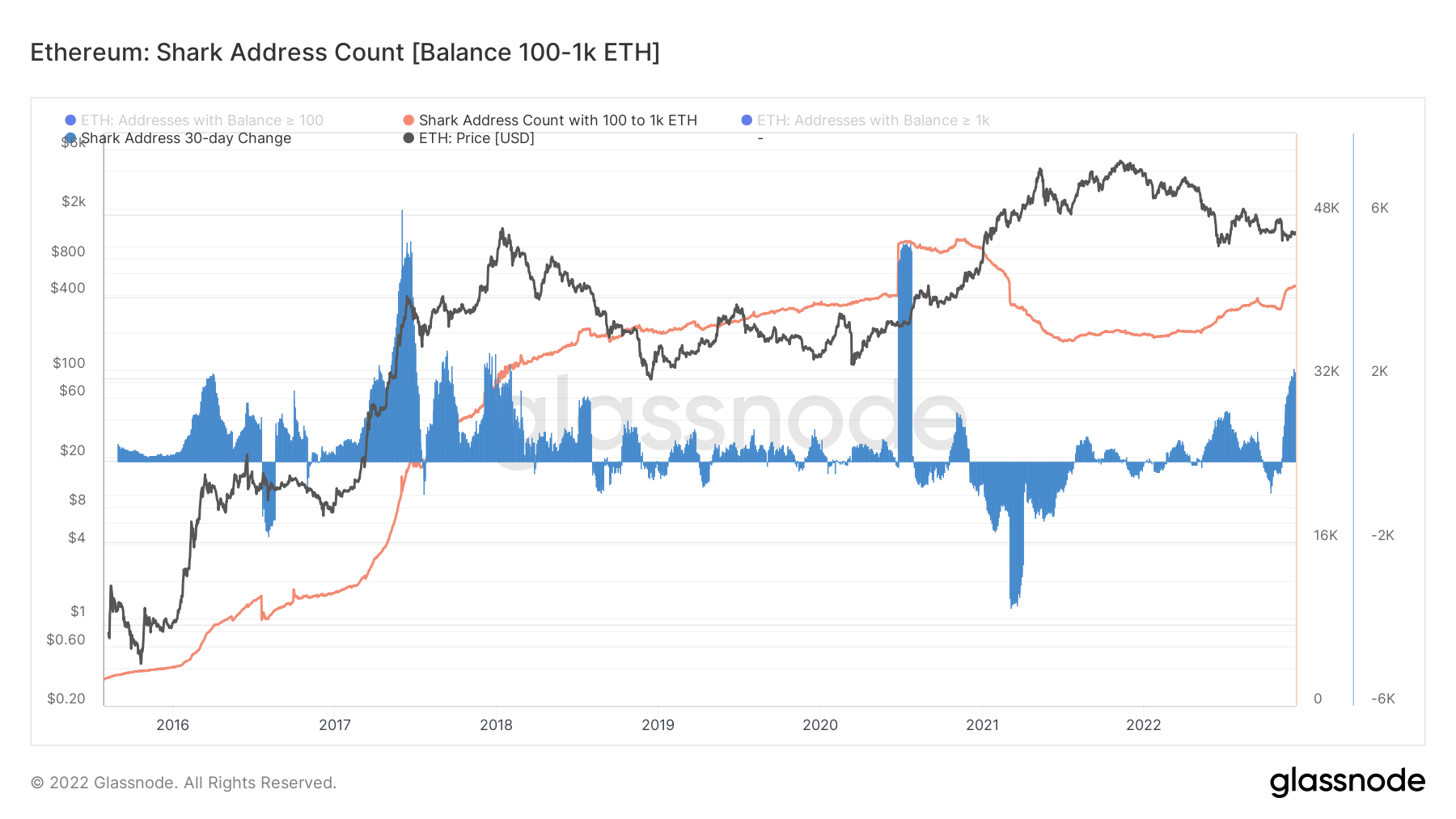 ETH Shark addresses