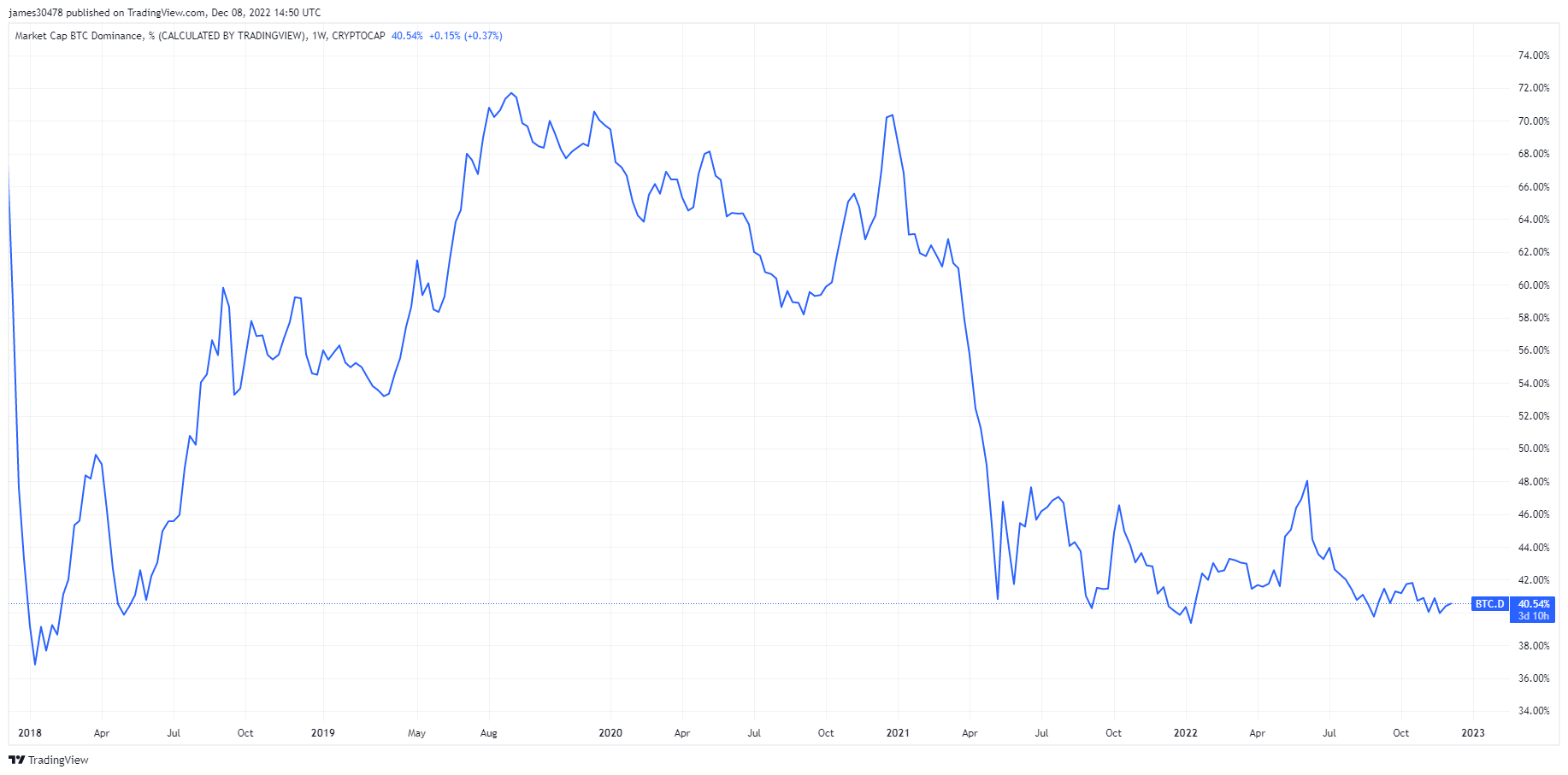 Bitcoin dominance