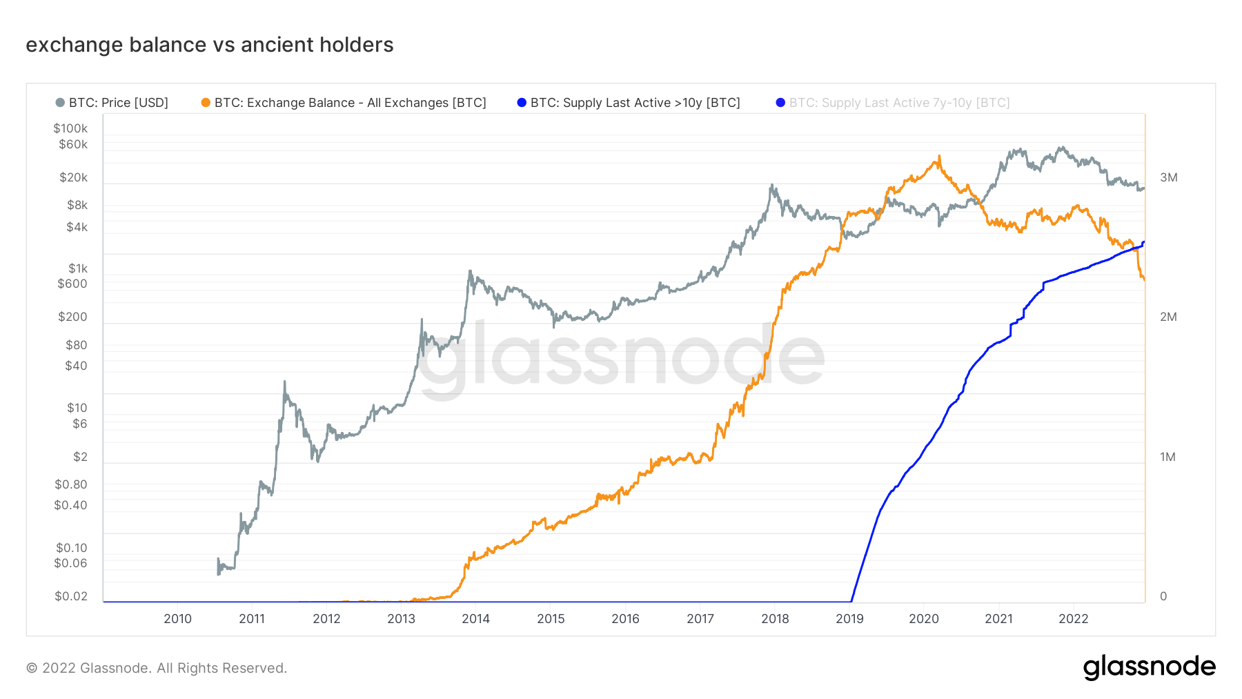 BTC balance - ancient holders and exchanges