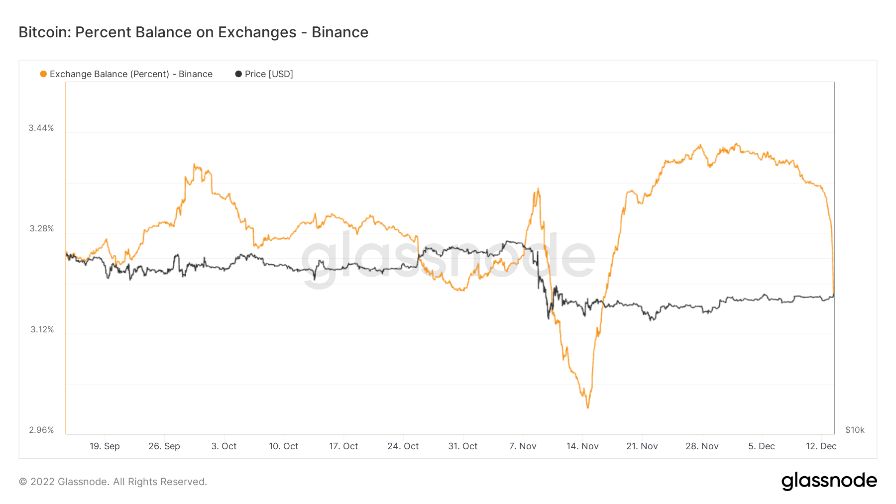 BTC balance - Binance