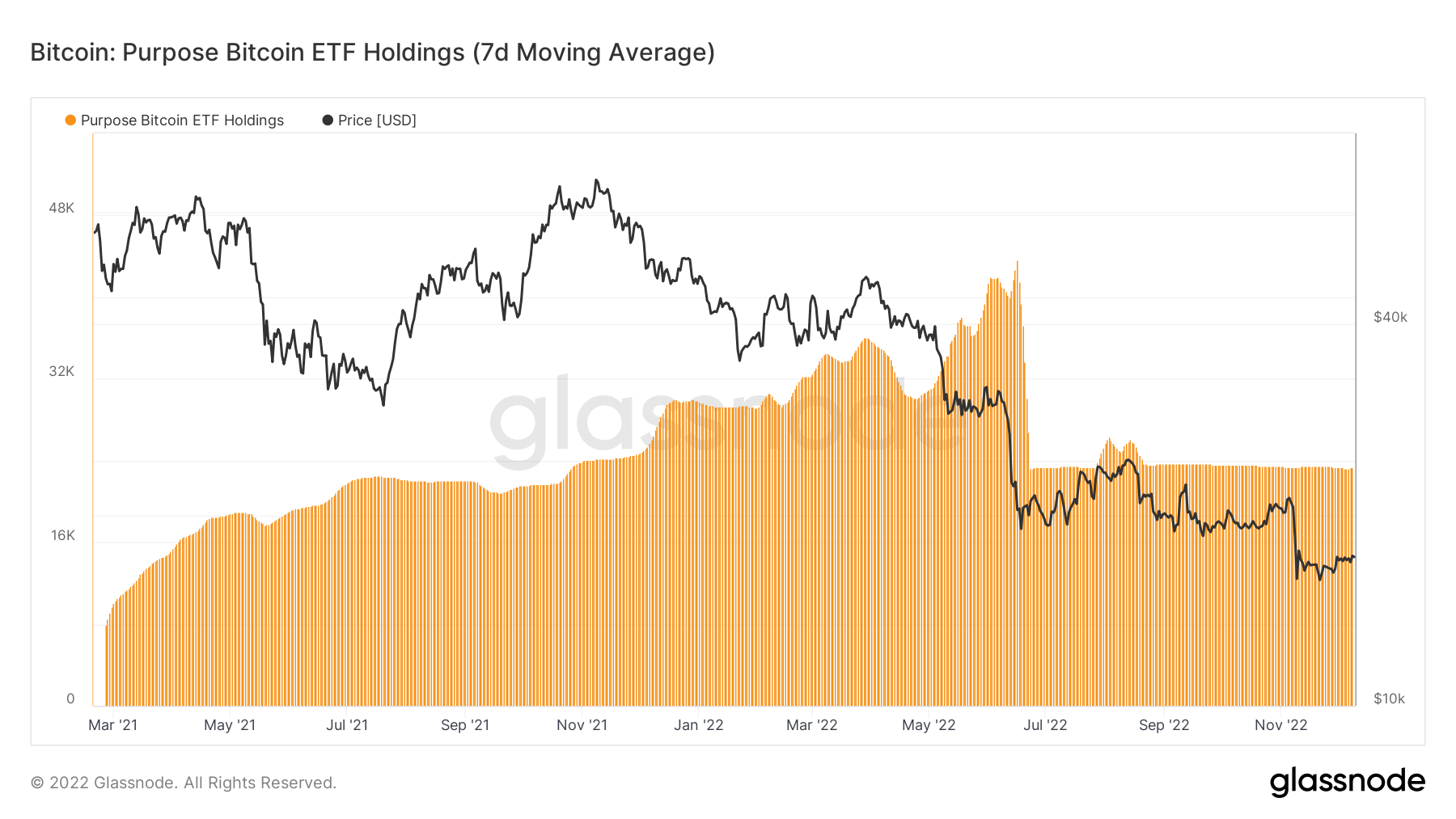 Purpose Bitcoin ETF