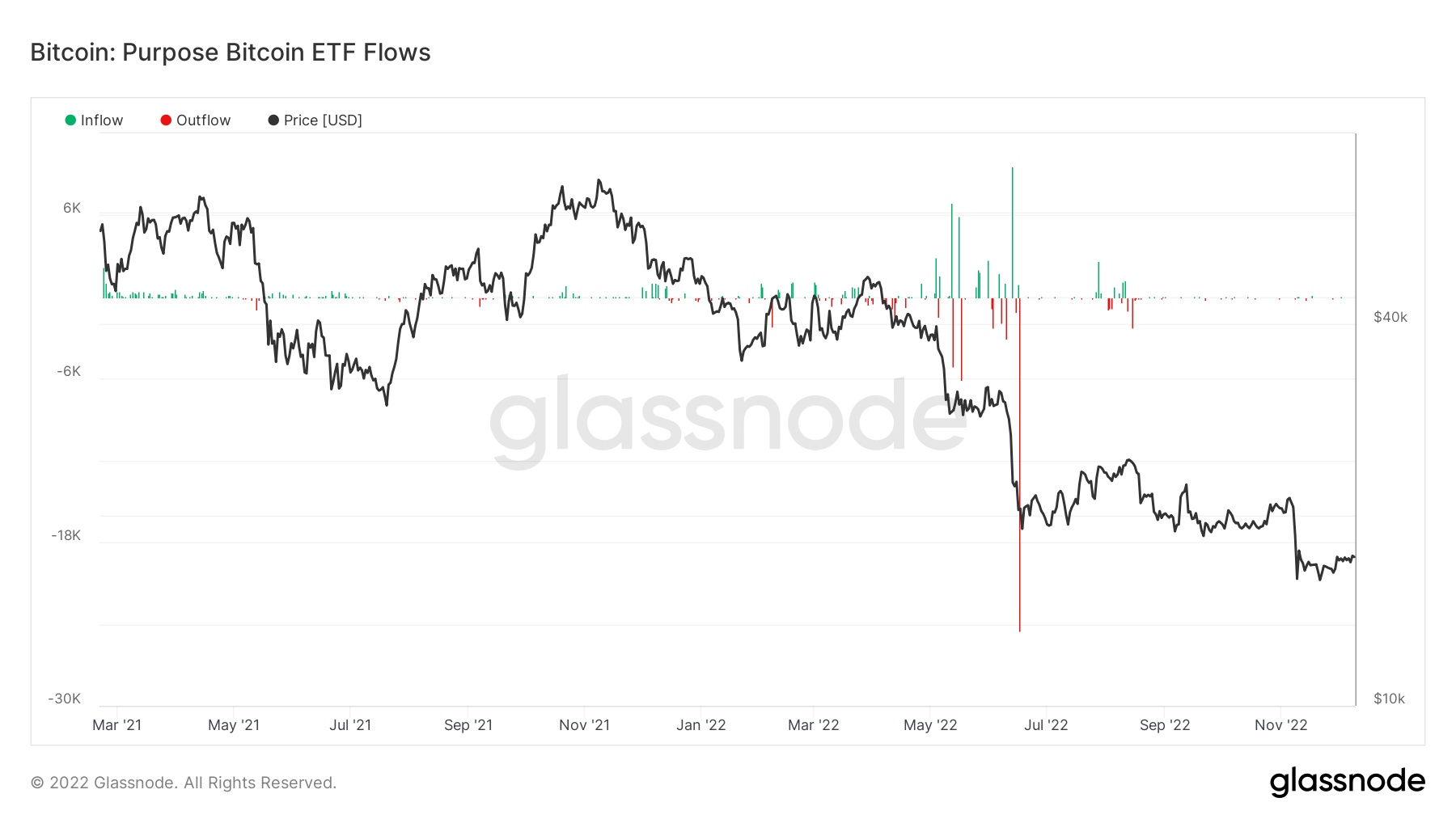 Purpose Bitcoin ETF 