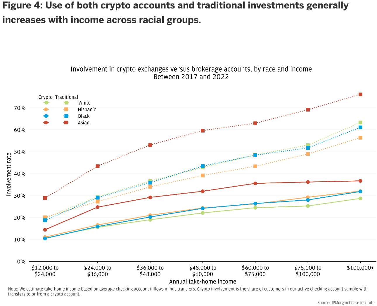 Crypto adoption by race and income