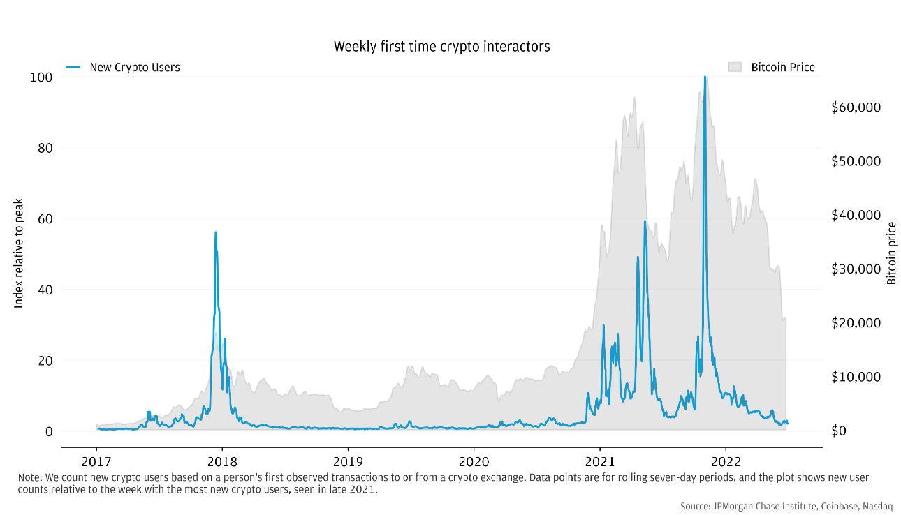 Fist time crypto users 2017-2022