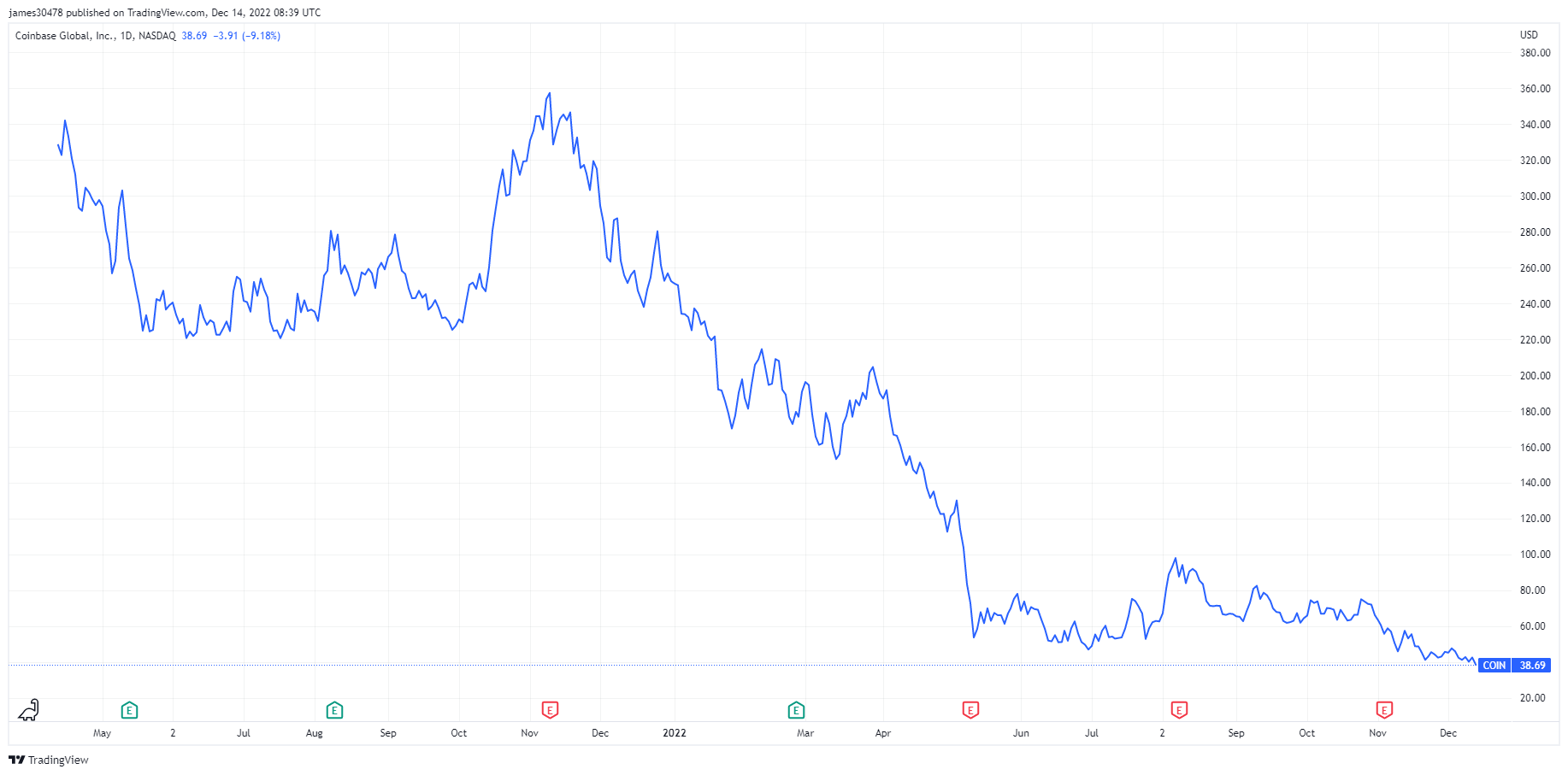 Coinbase Stock