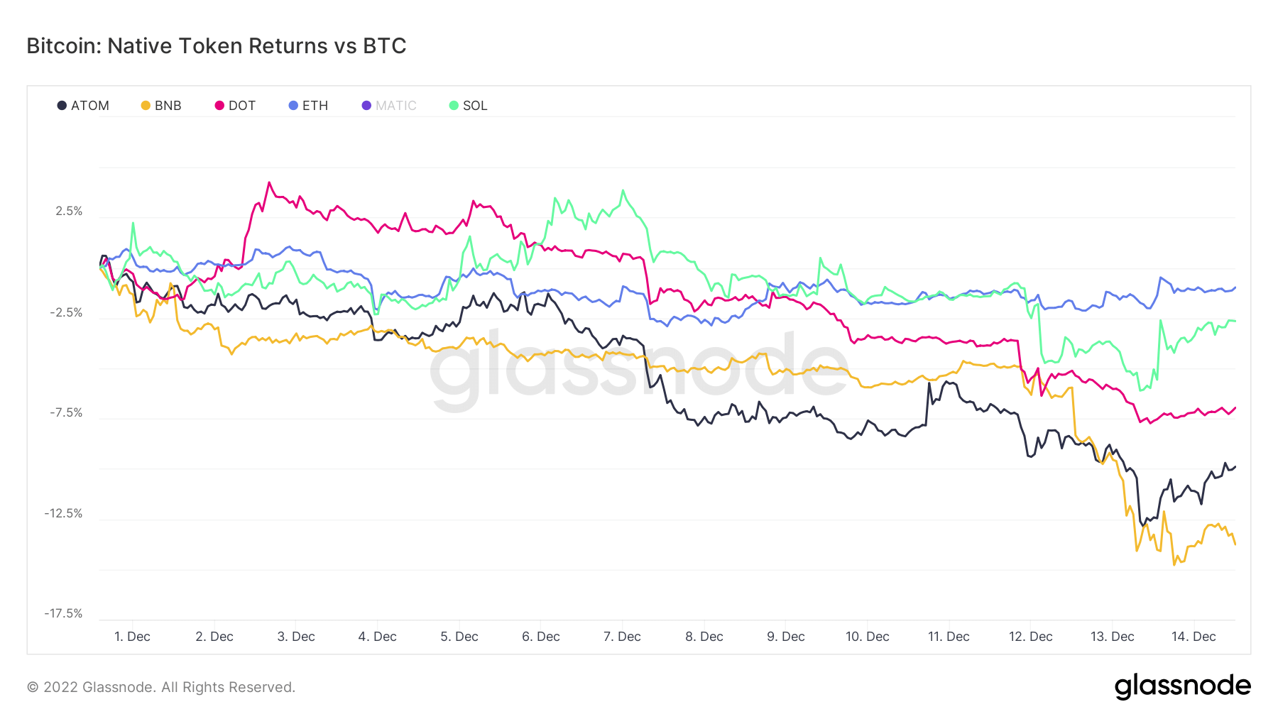 BTC vs. Layer 1s