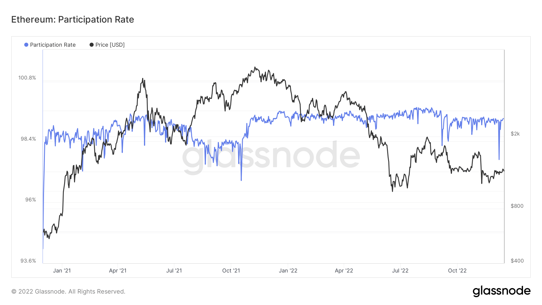 ETH Participation Rate