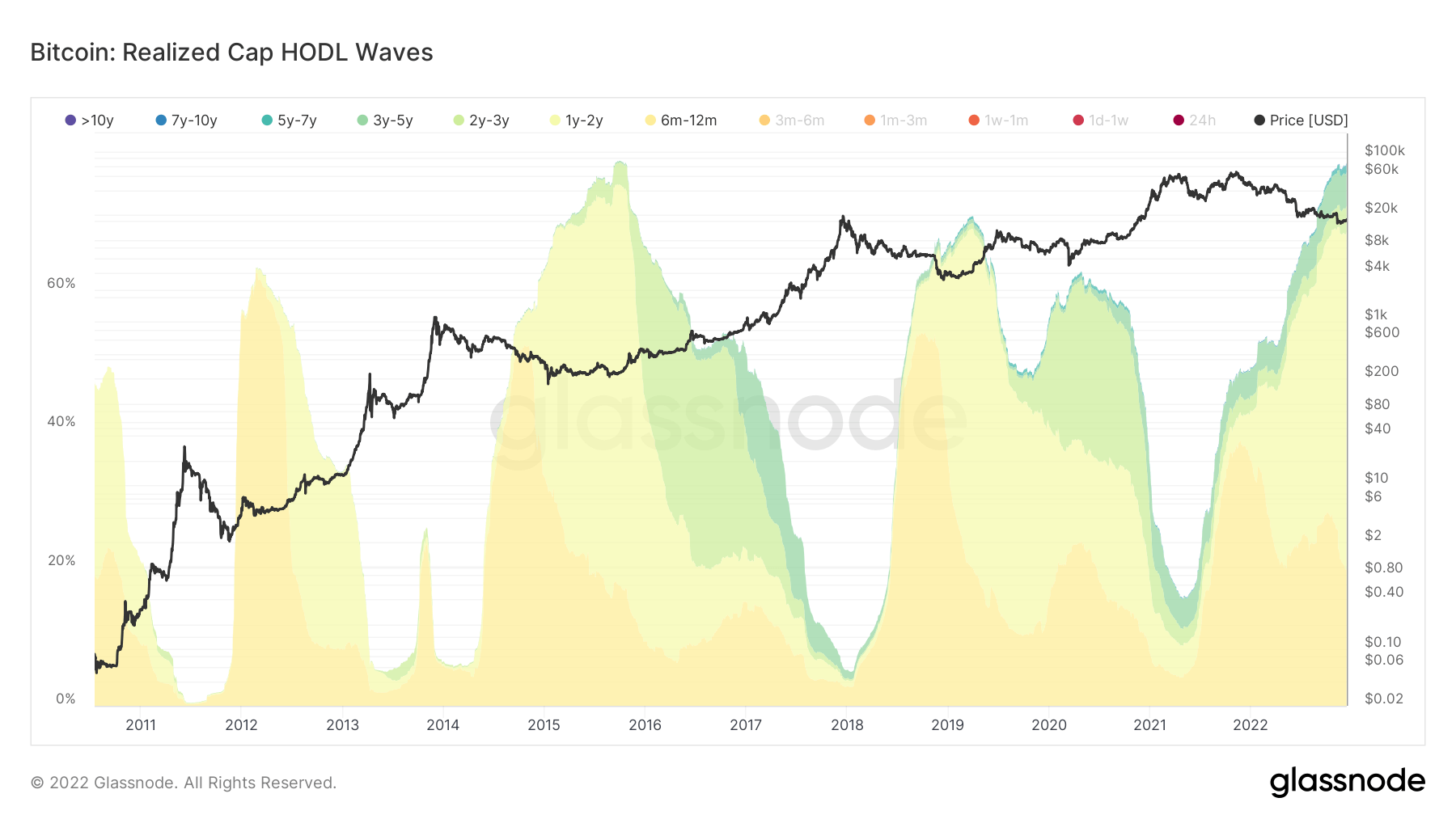 LTH Hodl waves