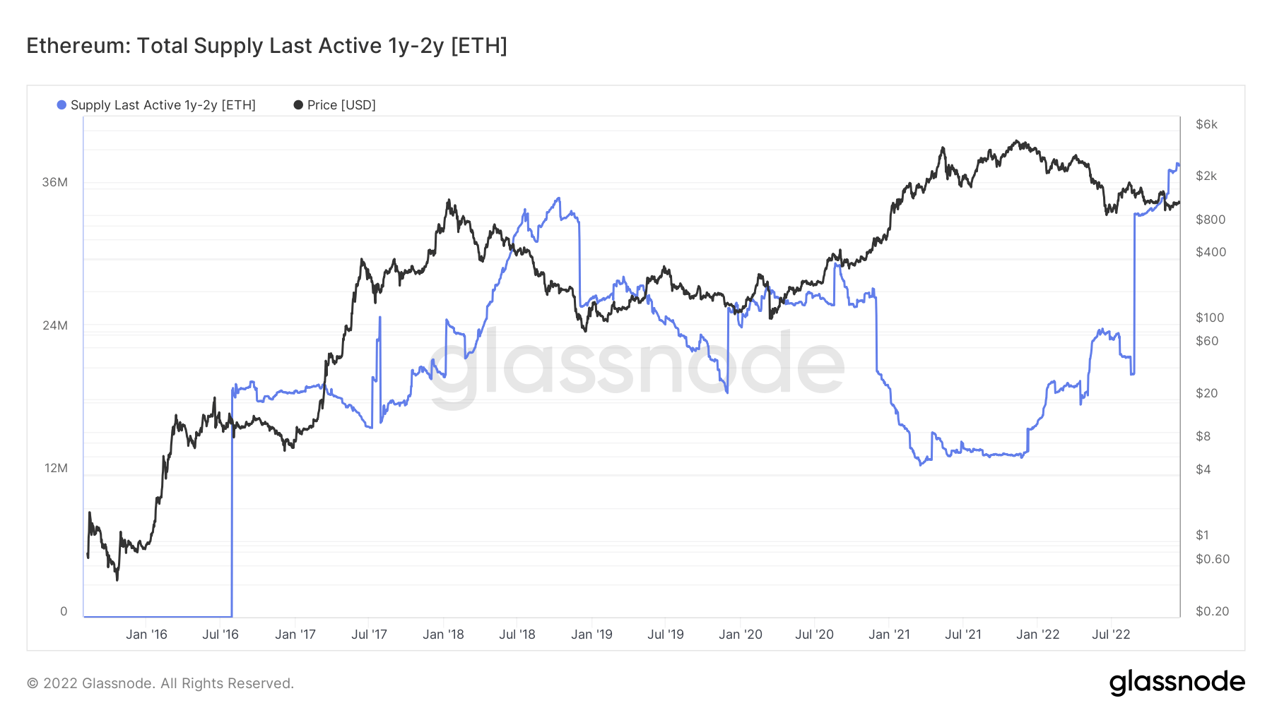 ETH Total Supply Last Active