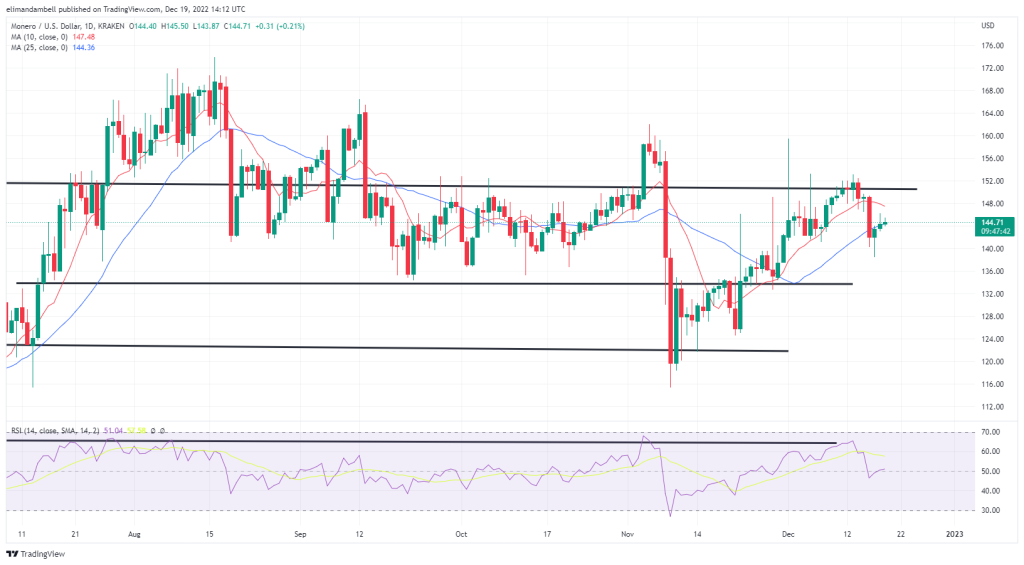 Biggest Movers: SHIB, XMR Extend Recent Gains on Monday