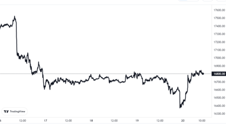 Bitcoin Price Chart