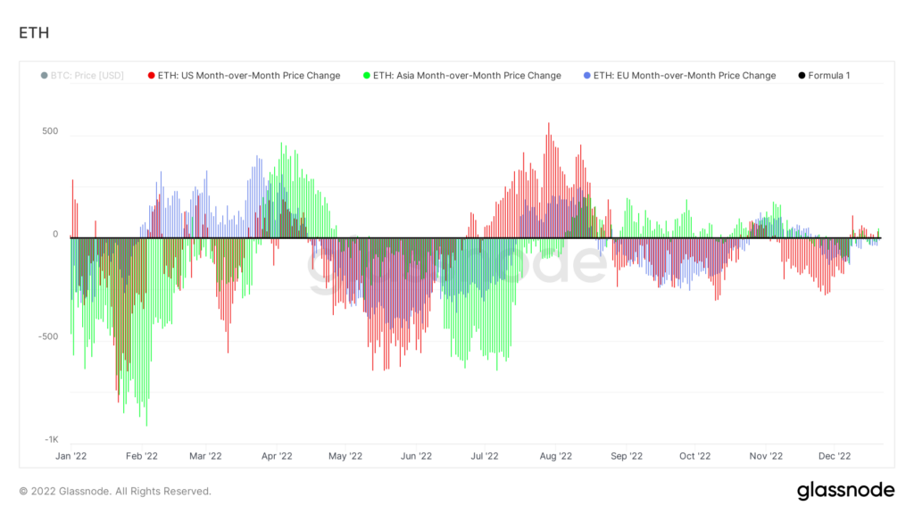 Ethereum accumulation and distribution by region