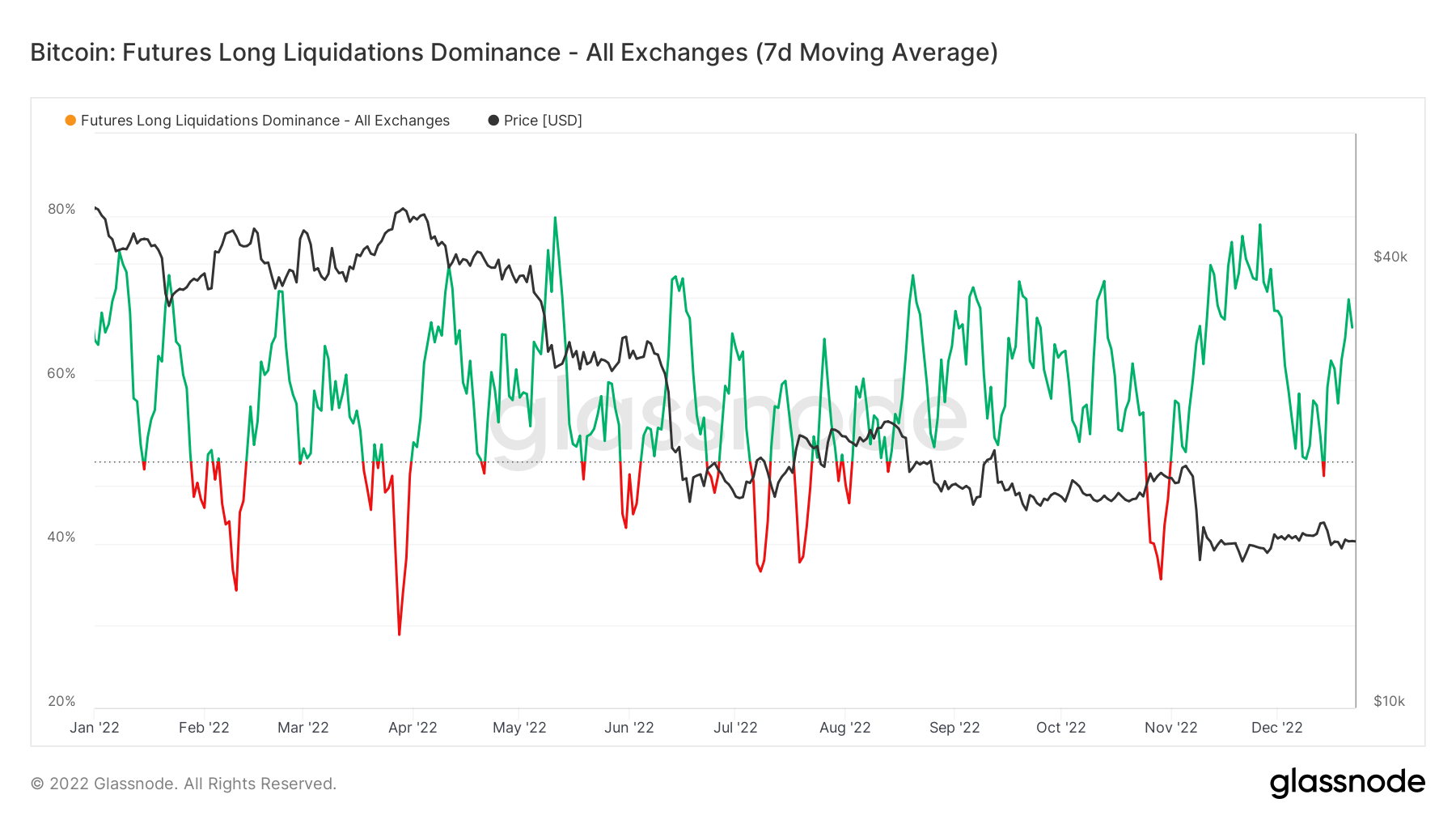 BTC long liquidations percentage