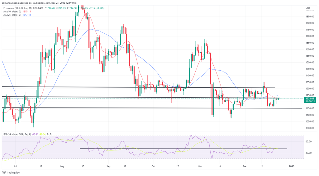 Bitcoin, Ethereum Technical Analysis: ETH Nears $1,230 Resistance, Following Strong US GDP Data