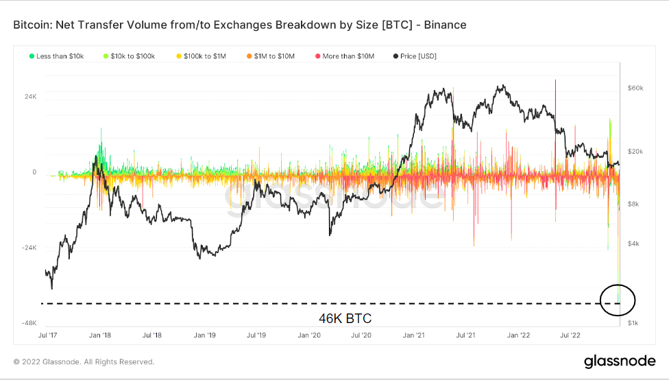 binance net transfer volume size