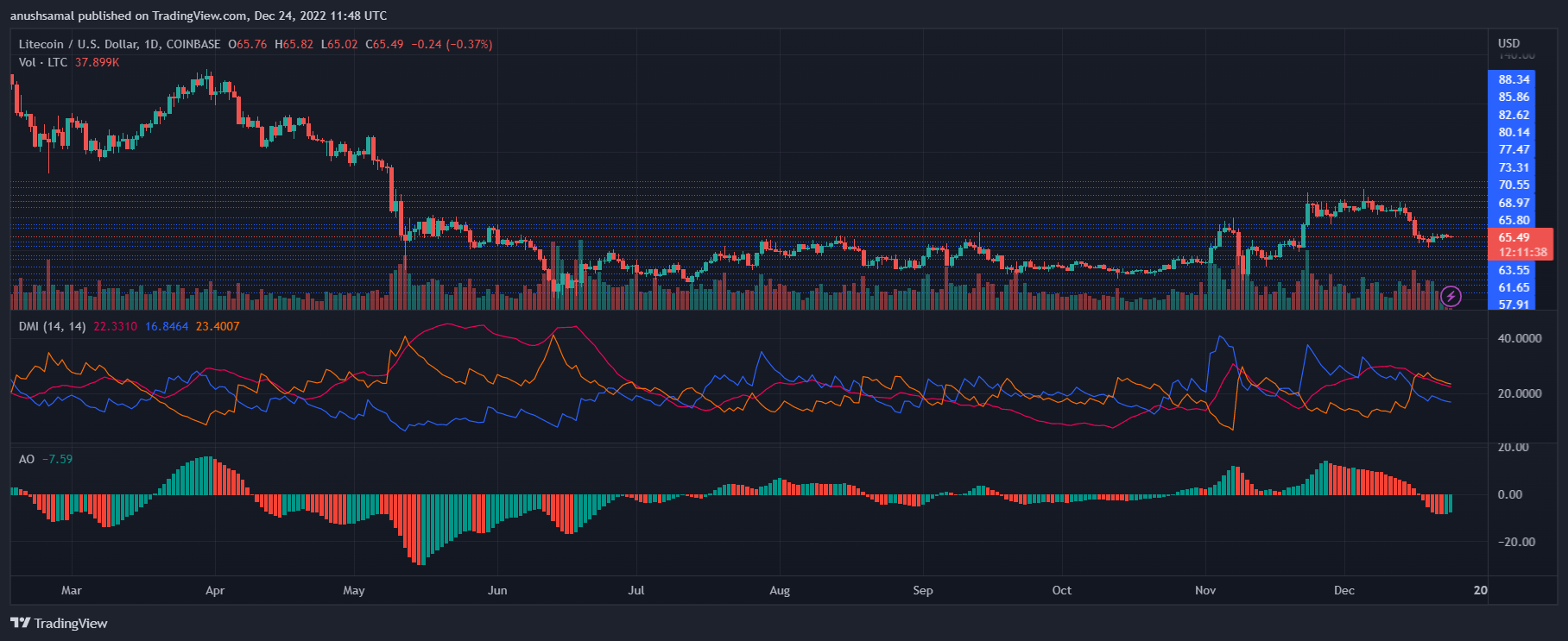 Litecoin Price