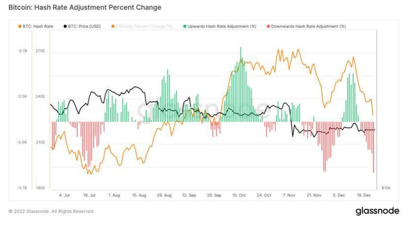 Bitcoin Hash Rate Adjustment Percentage Change. Source: Glassnode