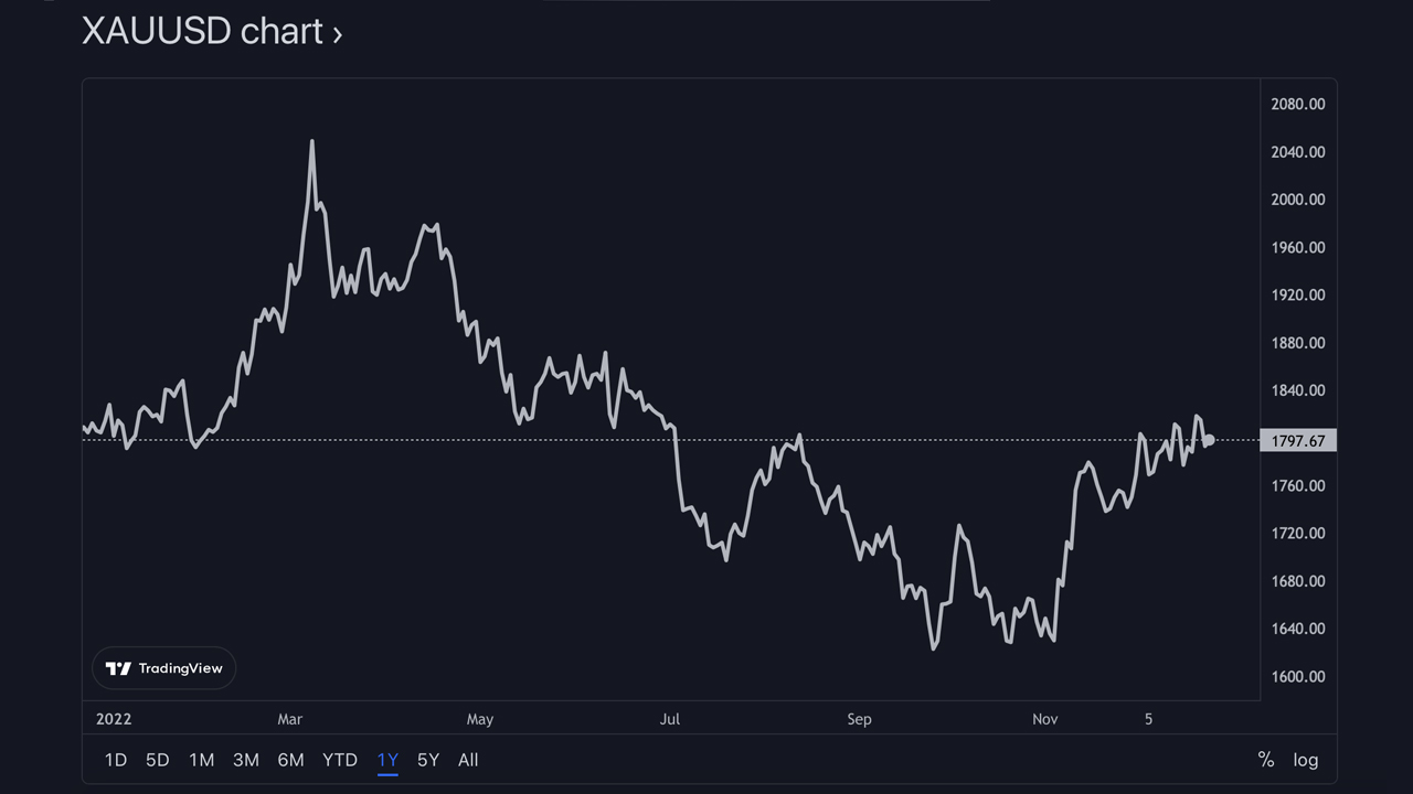 Silver and Gold — Precious Metals Stored Value This Year Outperforming Crypto Assets in 2022