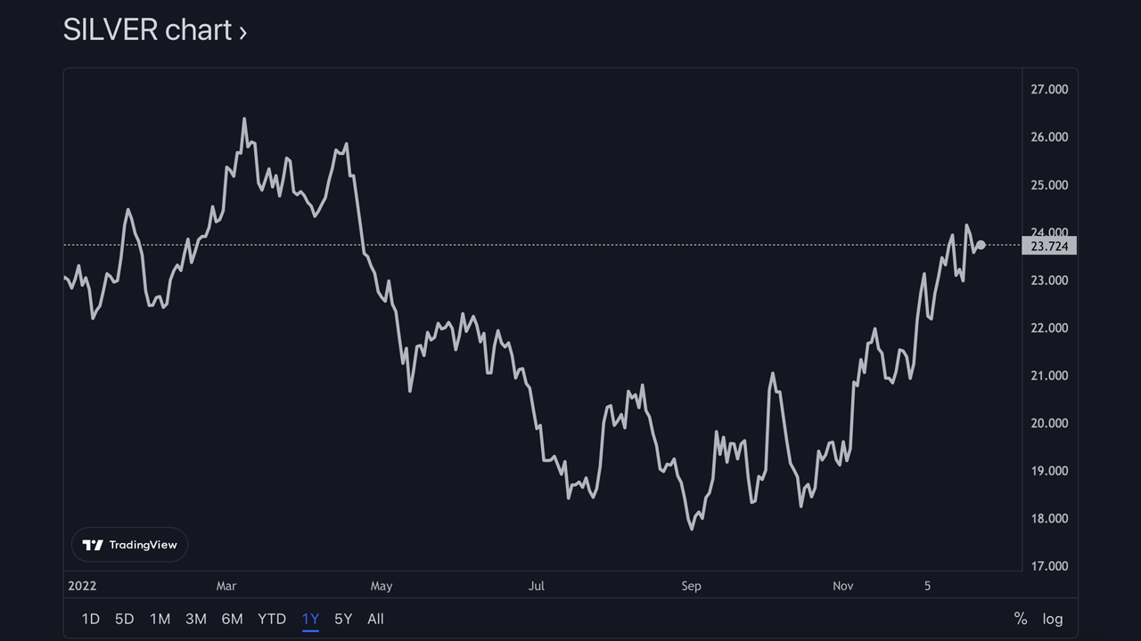 Silver and Gold — Precious Metals Stored Value This Year Outperforming Crypto Assets in 2022