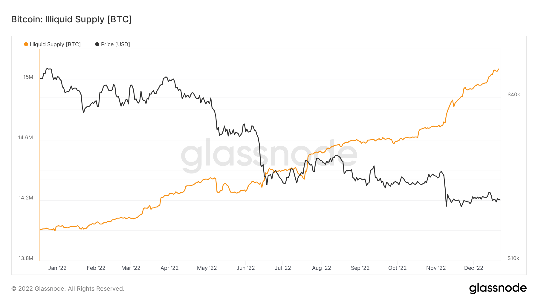 Illiquid BTC supply