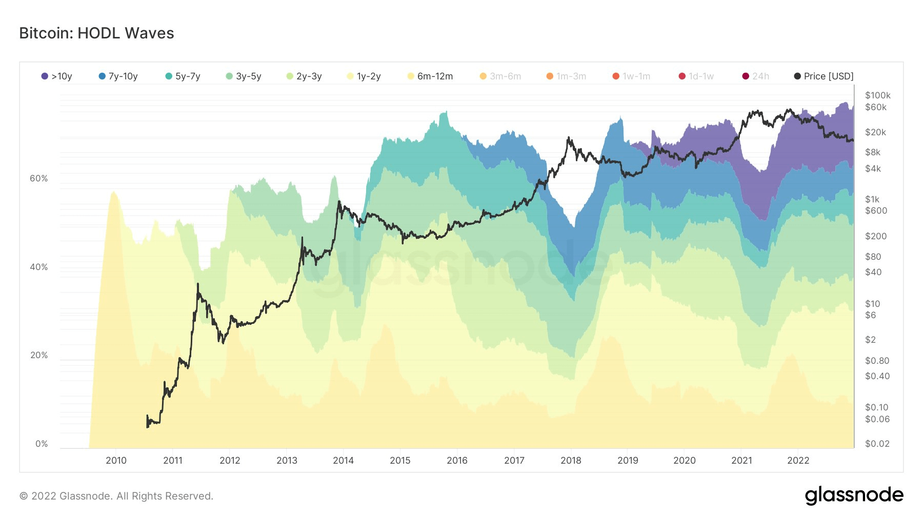 BTC HODL Waves. Source: Glassnode