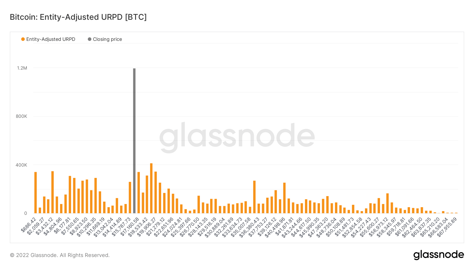 Entity-adjusted UTXO Realized Price Distribution of BTC. Source: Glassnode