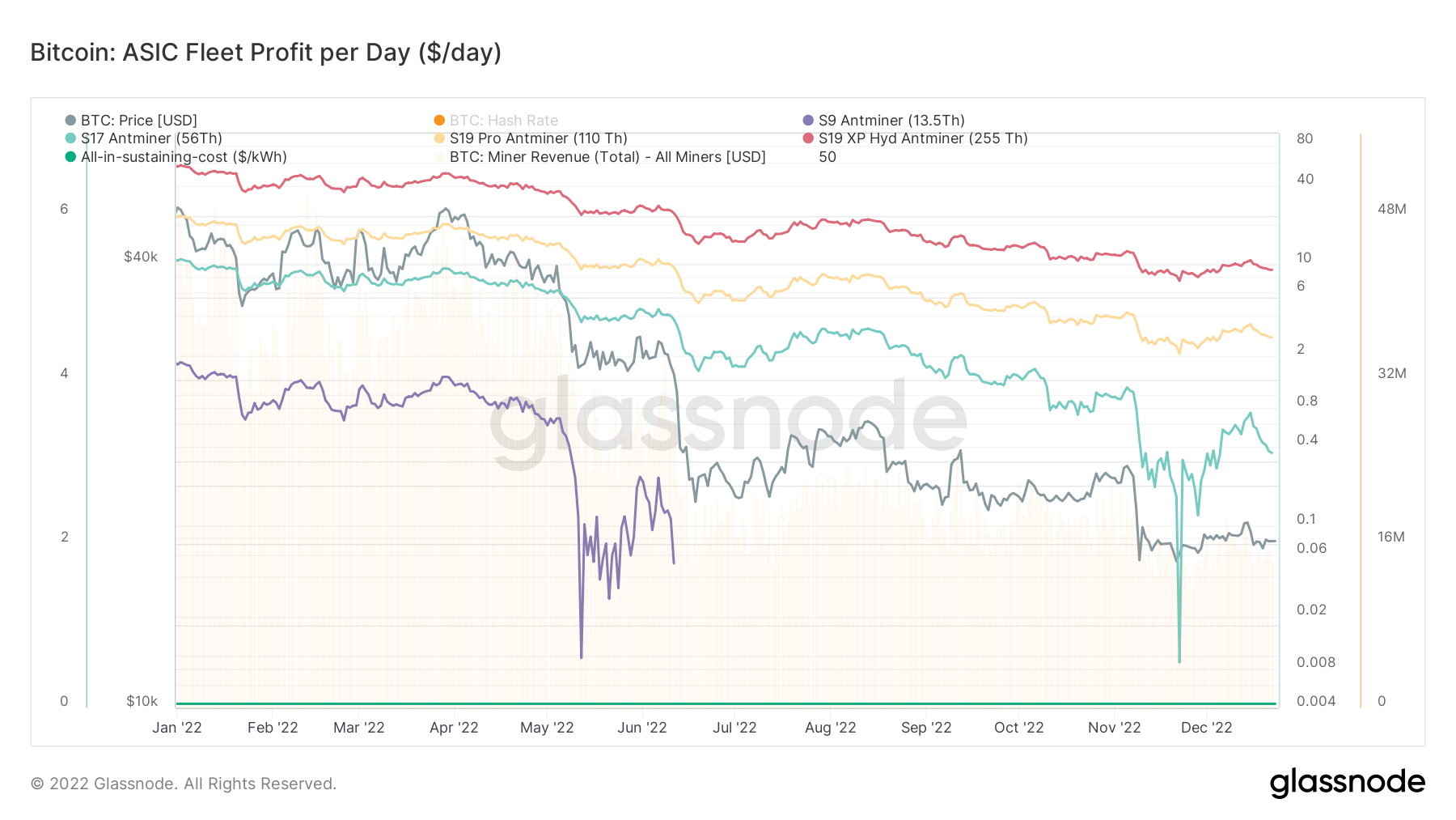 antminer profitability