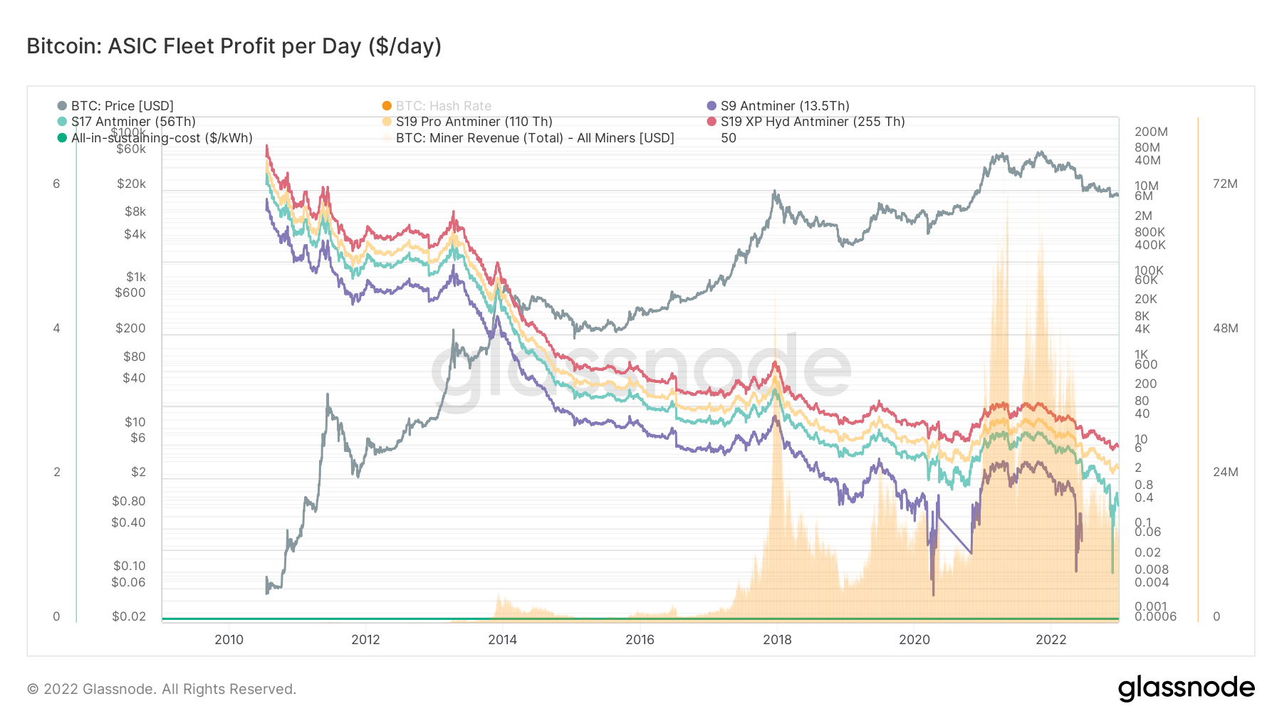 antminer mining profitability