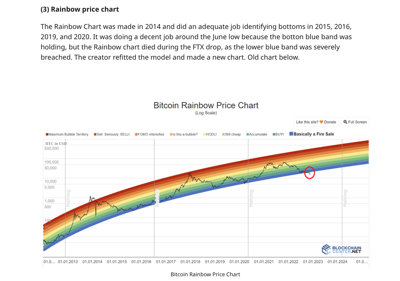 Crypto Supporters Sift Through the Graveyard of Technical Indicators That Failed to Predict Bitcoin’s Bottom