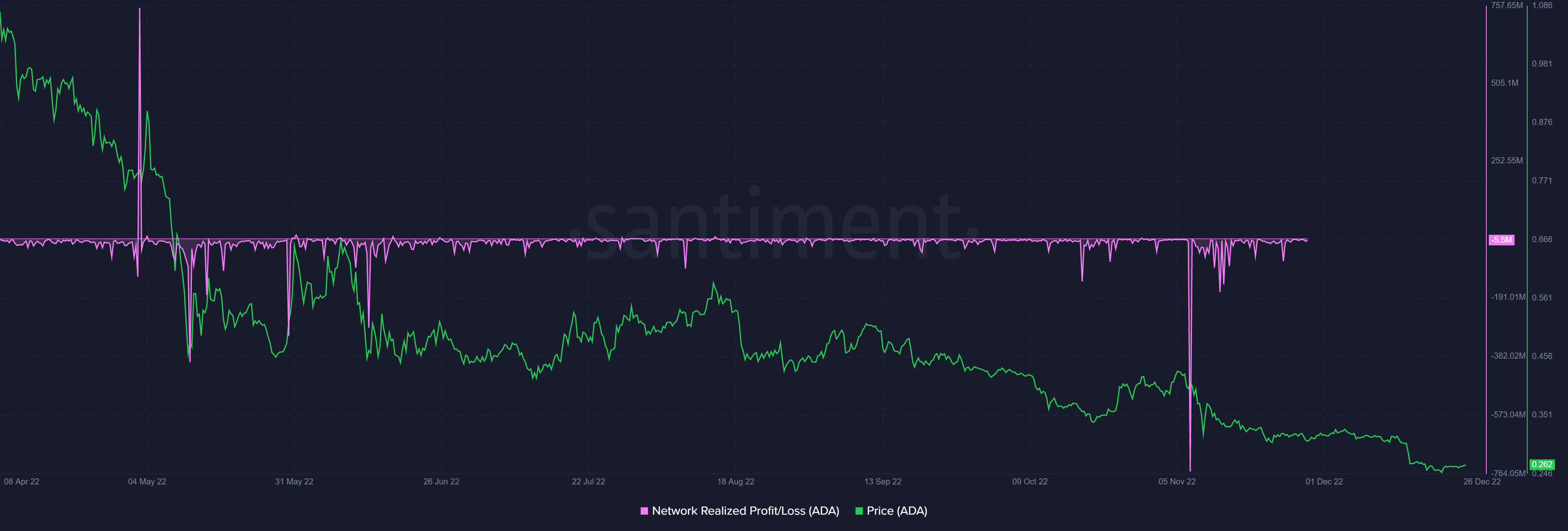 Cardano (ADA) Santiment