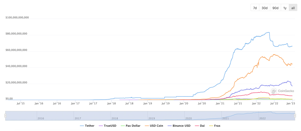 The Stablecoin Economy Shed $28 Billion in 2022 After a Handful of Tokens Lost Their $1 Peg