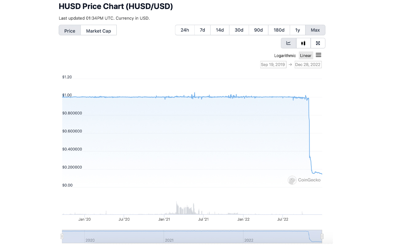 The Stablecoin Economy Shed $28 Billion in 2022 After a Handful of Tokens Lost Their $1 Peg