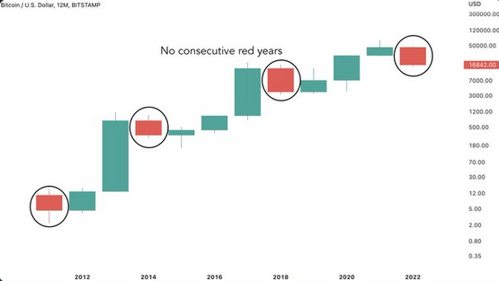 Bitcoin yearly time frame