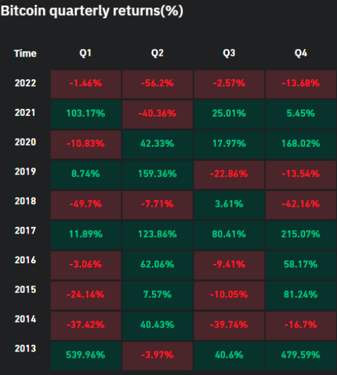 Bitcoin quarterly returns