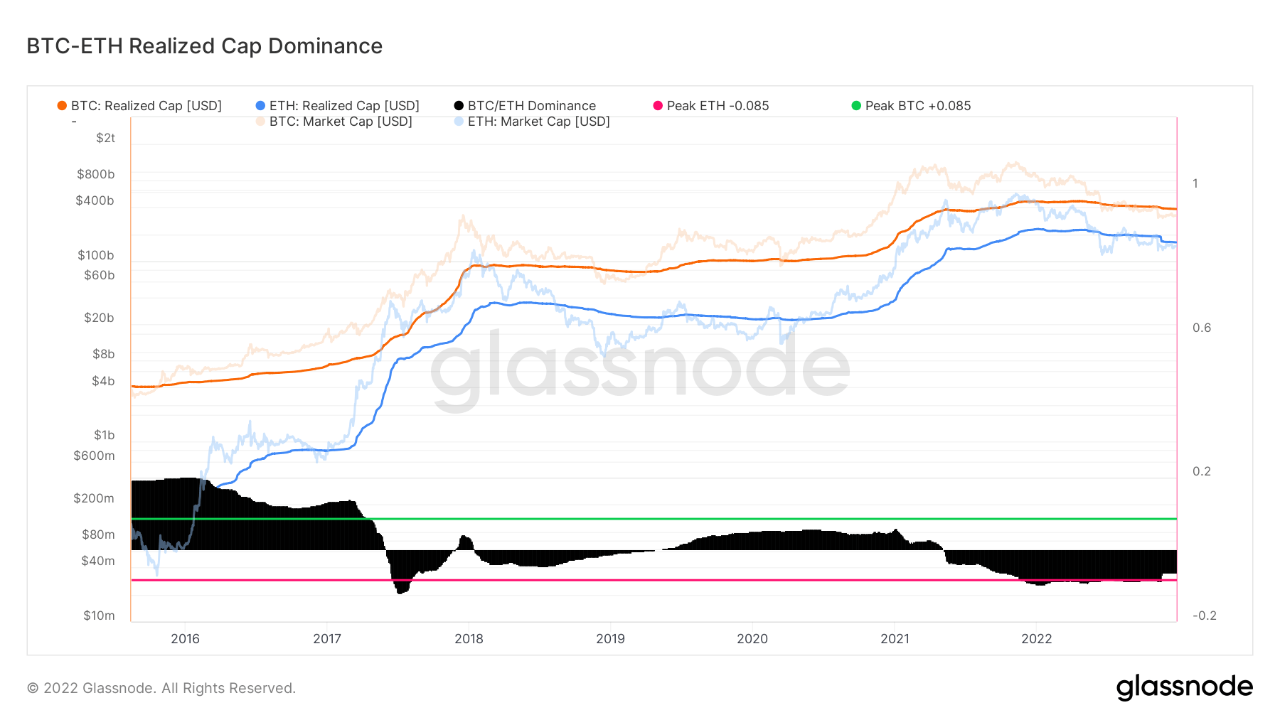 Bitcoin vs Ethereum