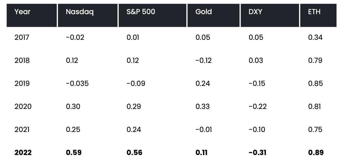 BTC correlation with equities