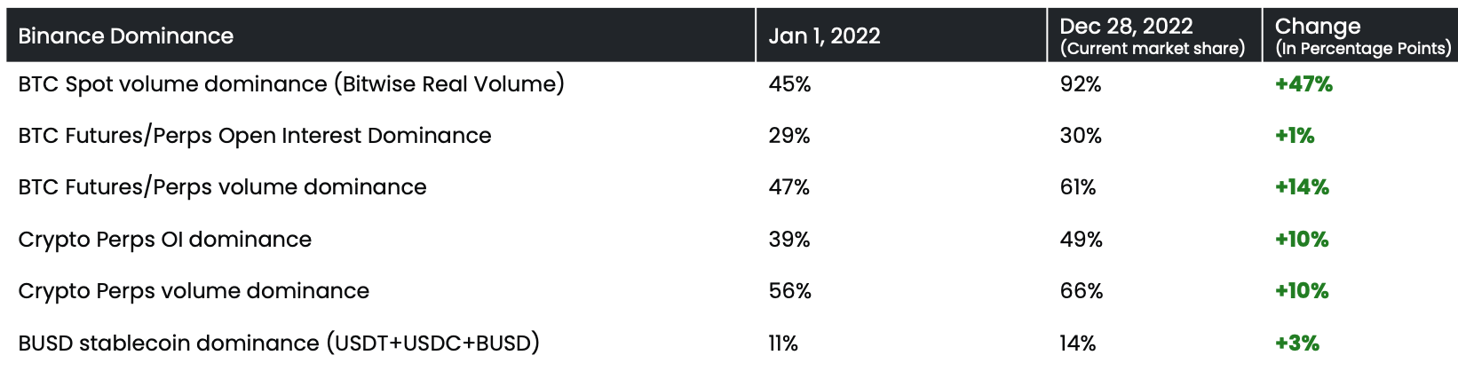 Binance 2022 growth