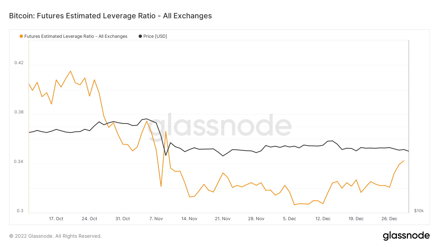 BTC Futures Estimated Leverage Ratio