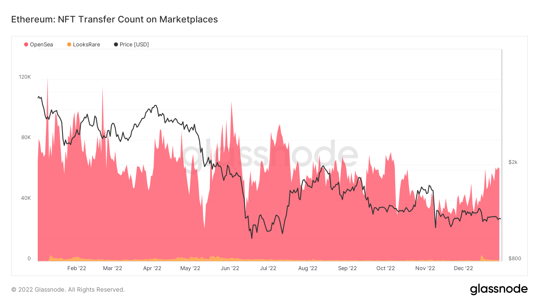 NFT transfer count on marketplaces