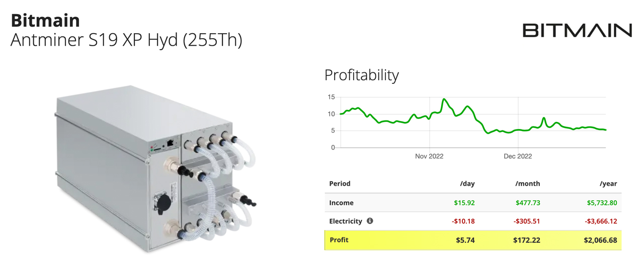 Challenging Year for Bitcoin Miners as Fewer BTC Mining Rigs Are Profitable at Current Prices