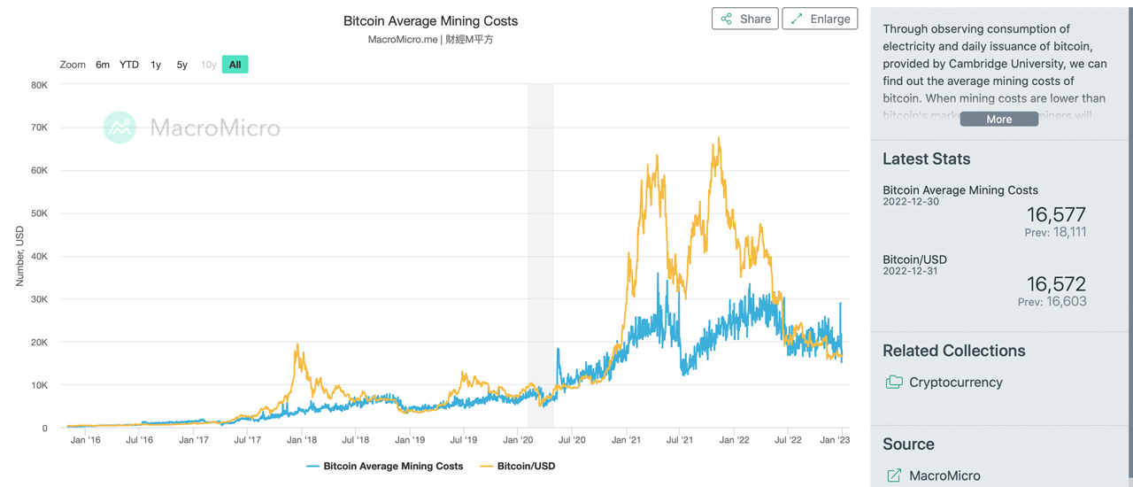 Challenging Year for Bitcoin Miners as Fewer BTC Mining Rigs Are Profitable at Current Prices