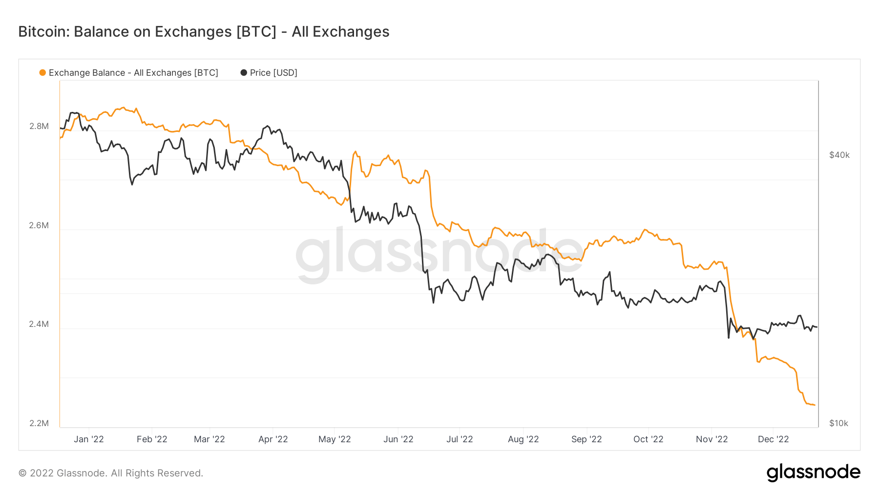 BTC balance on exchanges